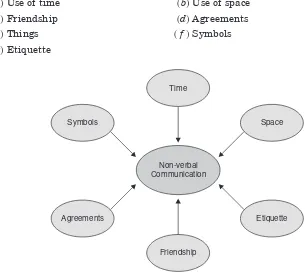 Fig. 5.1 Variables of non-verbal communication