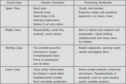 Table 6.1 Lifestyle orientation and purchasing pattern of a social class