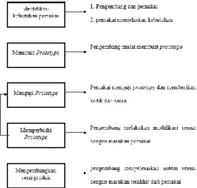 Gambar 3.1. Pengembangan Sistem Dengan Prototype 