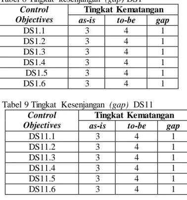 Tabel  8 Tingkat  kesenjangan  (gap) DS1  Control 