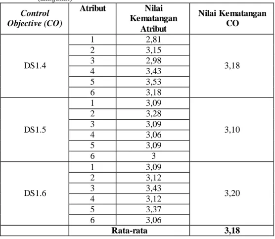 Tabel  3. Hasil  perhitungan  tingkat  kematangan  sub domain  DS11 kategori  pengelola  Control Objective 