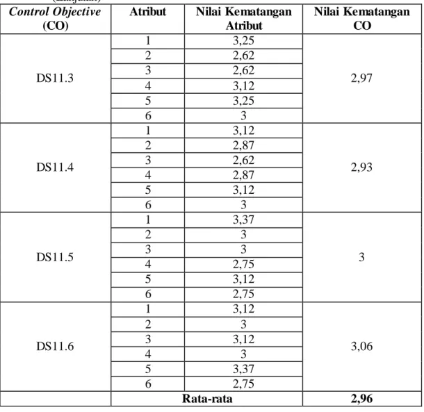 Tabel  3.  Hasil  perhitungan  tingkat  kematangan  sub  domain  DS11  kategori  pengelola  (Lanjutan) 