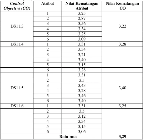 Tabel  4.  Hasil  perhitungan  tingkat  kematangan  sub  domain  DS11  kategori  mahasiswa  (Lanjutan) 