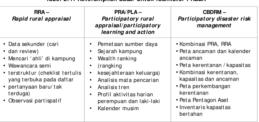 Tabel 2.1. Keterampilan dasar untuk fasilitator PRBBK 