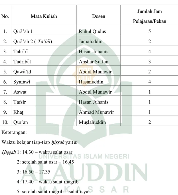Tabel 6. Mata Kuliah Ma’had al-Birr Universitas Muhammadiyah Makassar