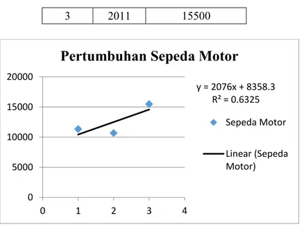 Gambar 4. 4 : Grafik Pertumbuhan Lalu Lintas Sepeda Motor  tahun 2009 - 2011  y = 2076x + 8358.3R² = 0.63250500010000150002000001234