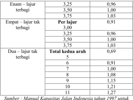 Tabel  2.  5  :  Faktor  Penyesuaian  Kapasitas  Akibat  Pemisah  Arah (FCsp)  Pemisahan  arah SP % -  %  50 – 50  55 – 45  60 – 40  65 – 35  70 – 30  FCs pb  Dua  lajur –  2/2  1,00  0,97  0,94  0,91  0,88  Emp at –  1,00  0,975  0,95  0,925  0,90 