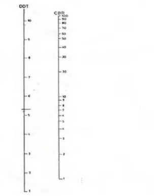 Gambar 2. 1 : Grafik Korelasi Antara Nilai CBR dan DDT  Indeks  plastisitas  (PI)  adalah  selisih  batas  cair  dan  batas  plastis