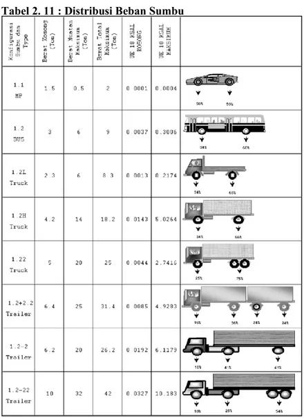 Tabel 2. 11 : Distribusi Beban Sumbu 