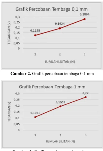 Gambar 2. Grafik percobaan tembaga 0.1 mm 