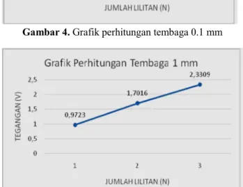 Tabel 1. Data Perbandingan Perhitungan Tembaga 0.1 mm  dengan 1 mm.  f(Hz)  N  V (volt)  Perhitungan  0,1 mm  V (volt)  Perhitungan 1 mm  Beda  2  150  0,0987  0,9723  0,8736  2  250  0,1648  1,7016  1,5368  2  350  0,2431  2,3309  2,0878 