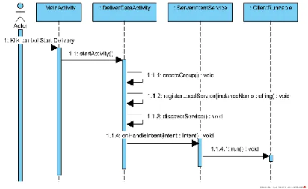 Gambar 5. Sequence Diagram Mulai Mengirim  Data 