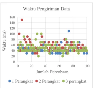 Gambar 10. Grafik Sebaran Data Waktu   Pengiriman Data 