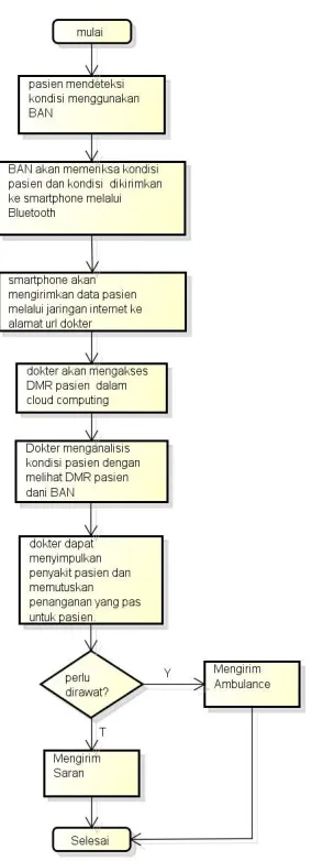 Gambar 5.3 – Proses Pengambilan Keputusan