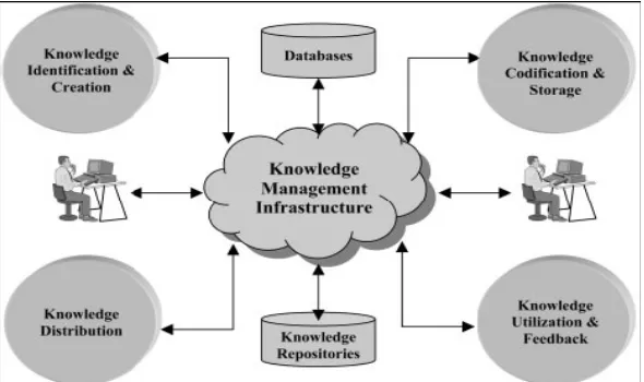 Figure 2.8: Knowledge management framework (Bose & Sugumaran, 2003) 