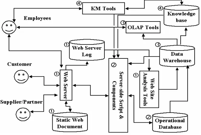 Figure 2.9.  A Technical Architecture of a Knowledge-Enabled EC Environment (Chen& Liou, 2002) 