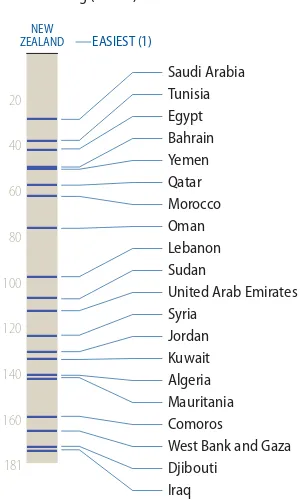 FIGURE 2.2WHICH ARAB ECONOMIES Arab economies rankings on 