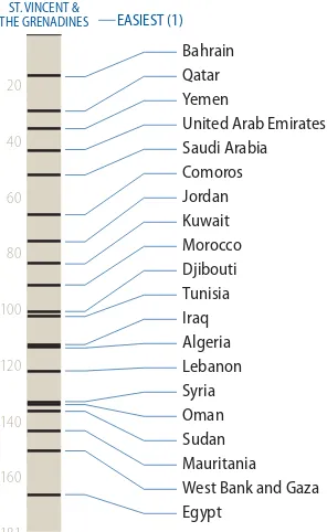 FIGURE 3.2single window for all pre-permit approv-Arab economies rankings on the ease als