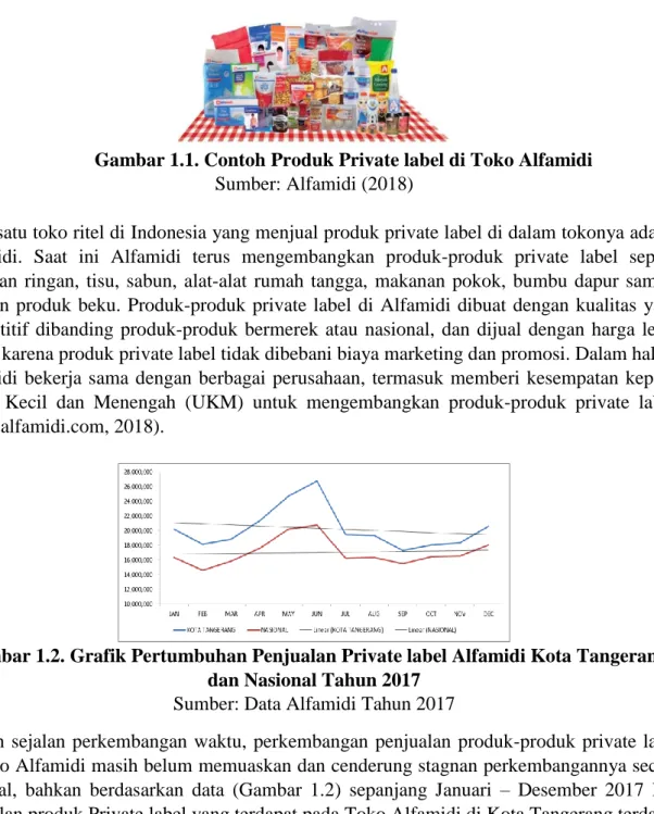 Gambar 1.2. Grafik Pertumbuhan Penjualan Private label Alfamidi Kota Tangerang  dan Nasional Tahun 2017 