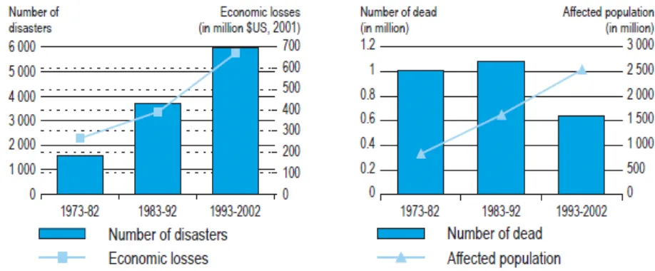 Gambar 1.  Dampak Ekonomis dan Kemanusiaan Bencana*, 1973– 2002.