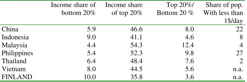Table 4. Income distribution, 2000 