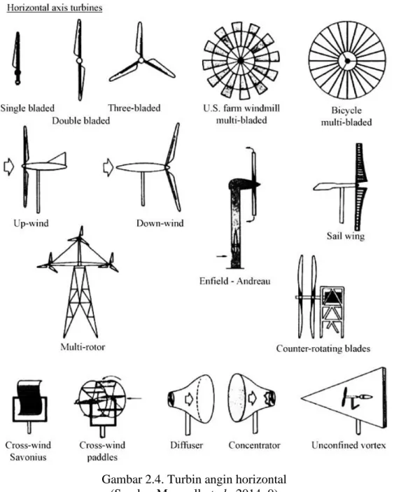 Gambar 2.4. Turbin angin horizontal  (Sumber Manwell et al., 2014: 9) 