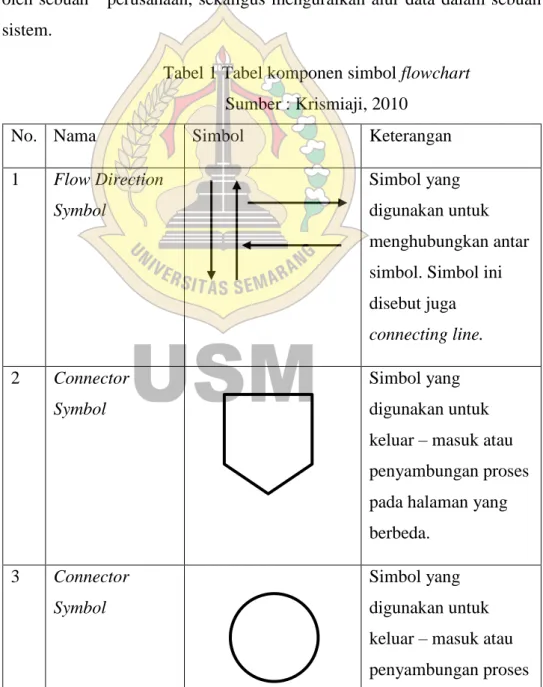Tabel 1 Tabel komponen simbol flowchart  Sumber : Krismiaji, 2010 