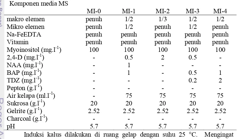 Tabel 3 Komposisi media inisiasi tanaman yang digunakan dalam penelitian.            