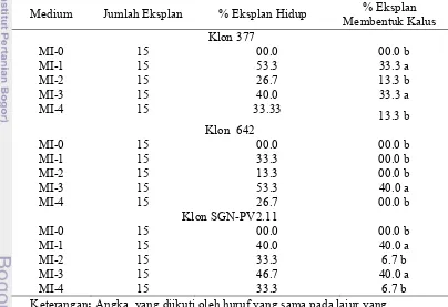 Tabel 4 Pengaruh komposisi media inisiasi terhadap perubahan eksplan daun              dari  klon  377, klon 642 dan klon SGN-PV2.11 pada 12 MST (minggu setelah tanam) 