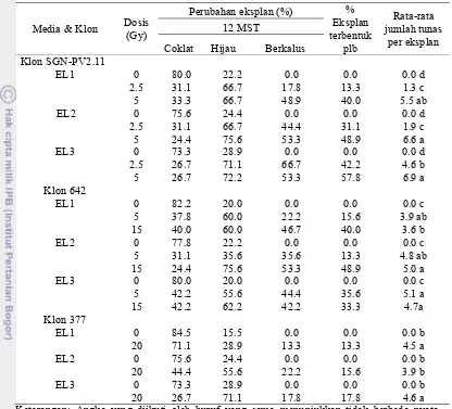 Tabel 10 Persentase pembentukan tunas M1V4 melalui embriogenesis langsung menggunakan eksplan daun  selama 12MST  