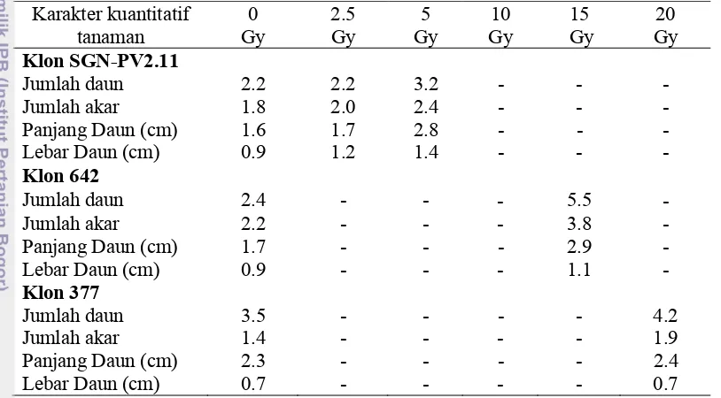 Tabel 11 Rataan berbagai karakter kuantitiatif pada populasi varian Klon SGN-
