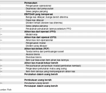 Gambar 3 Definisi Ukuran-Ukuran Aliran Kas 