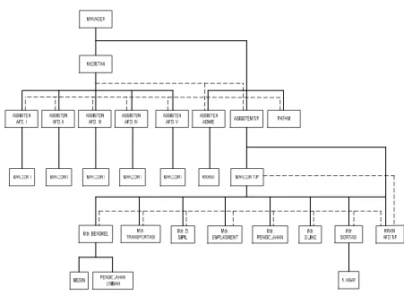 Gambar 2.1  Struktur Organisasi PTPN II Kebun Batang Serangan 