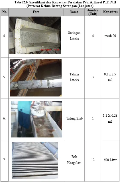 Tabel 2.6. Spesifikasi dan Kapasitas Peralatan Pabrik Karet PTP.N II 