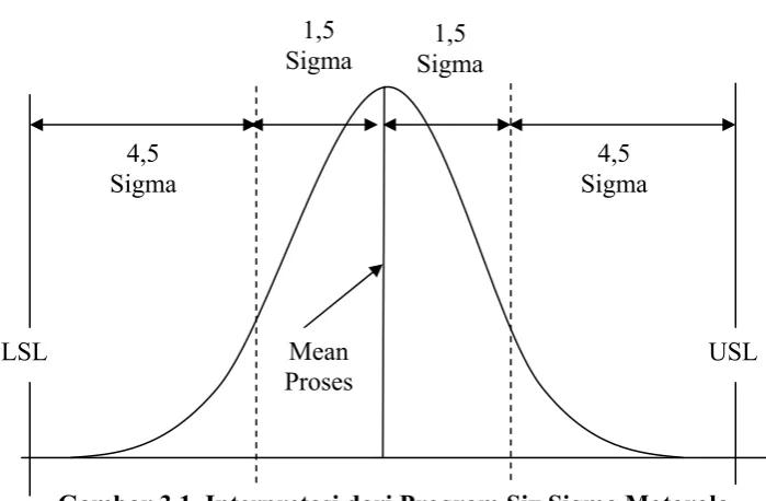 Gambar 3.1. Interpretasi dari Program Six Sigma Motorola 
