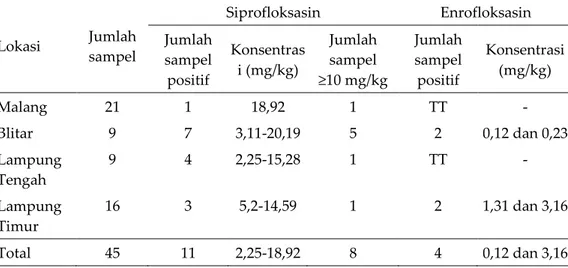 Tabel 2.   Residu siprofloksasin dan enrofloksasin pada sampel pakan ayam pedaging  dari Provinsi Jawa Timur dan Provinsi Lampung 