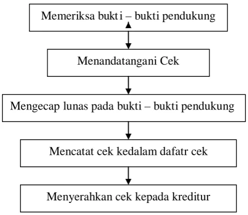 Gambar 3.2  Prosedur Pengeluaran Kas 