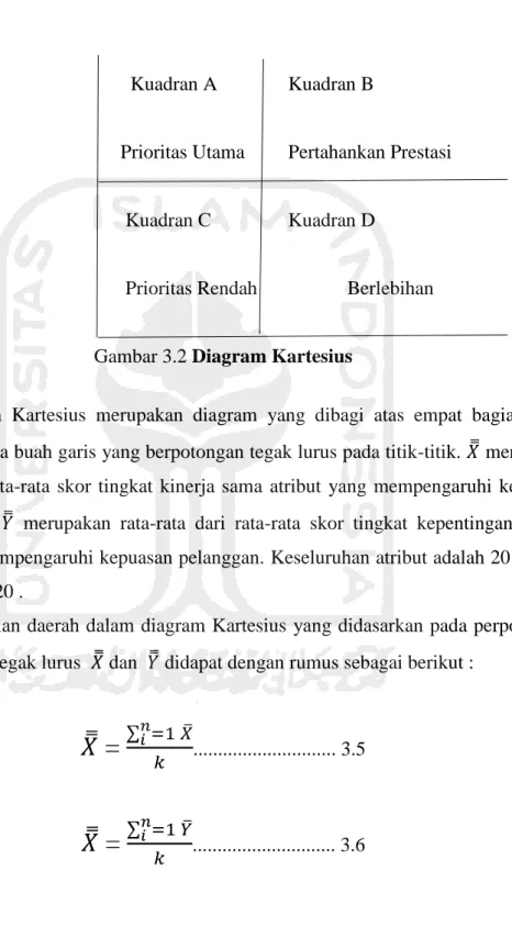 Gambar 3.2 Diagram Kartesius 