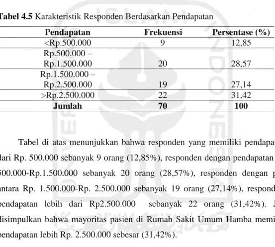 Tabel 4.5 Karakteristik Responden Berdasarkan Pendapatan 