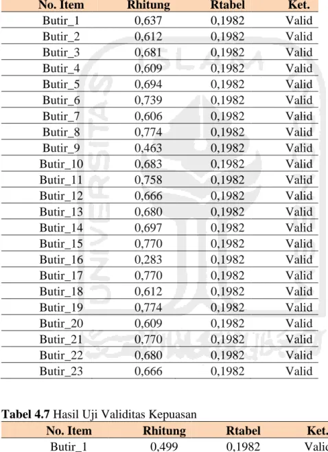 Tabel 4.6 Hasil Uji Validitas Kepentingan  