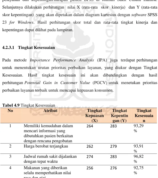 Tabel 4.9 Tingkat Kesesuaian  