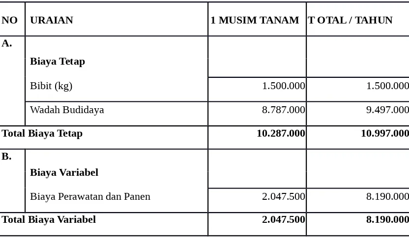 Tabel 2. Rincian Pendapatan Usaha Budidaya Eucheuma cottonii di Peraira n Pulau Takouw