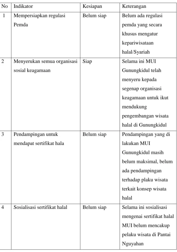 Tabel 4. 2 Kesiapan MUI Gunungkidul 
