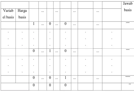 Tabel 2.2  Bentuk Tabel Awal simpleks 