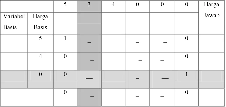 Tabel 2.6 Tabel simpleks untuk solusi yang baru 
