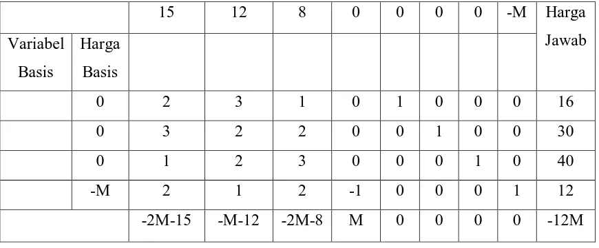Tabel 2.8 Tabel simpleks untuk solusi awal 