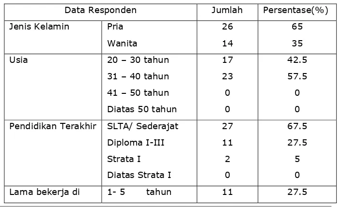 Tabel 5 Data Responden (Pekerja / Karyawan ) 