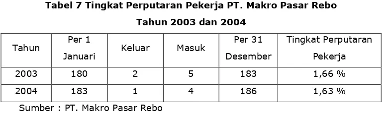 Tabel 7 Tingkat Perputaran Pekerja PT. Makro Pasar Rebo 