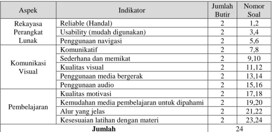 Tabel 3. Kisi-kisi Instrumen untuk Siswa 