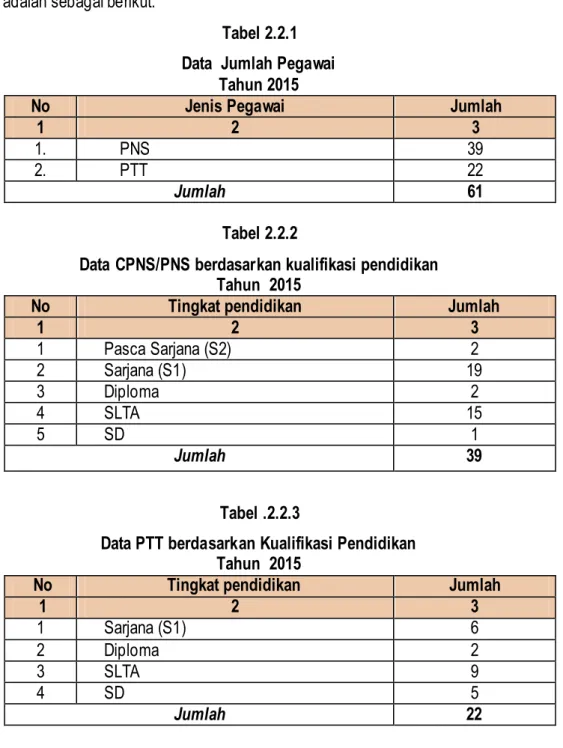 Tabel 2.2.1  Data  Jumlah Pegawai 